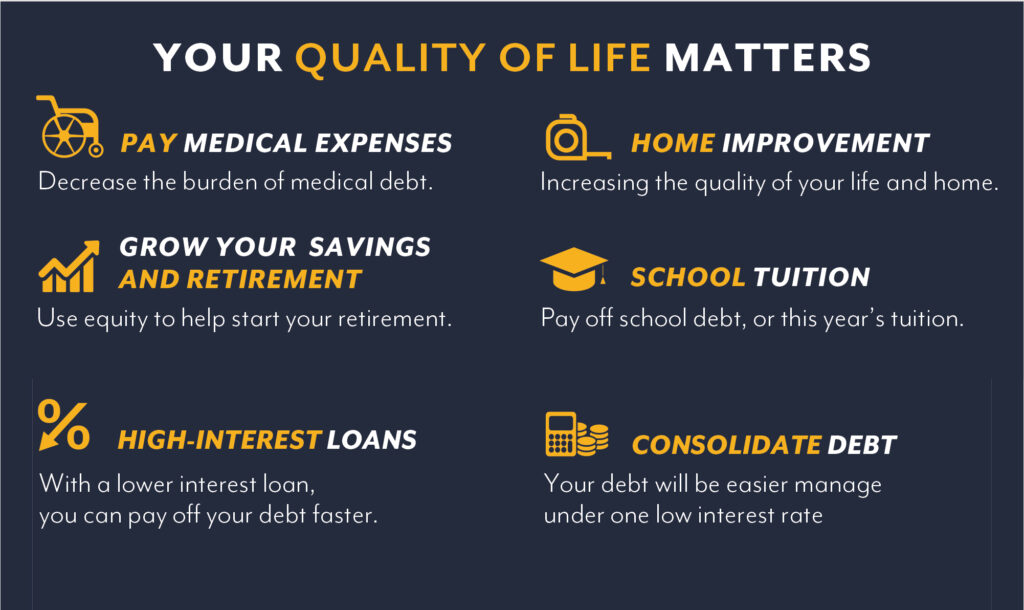 YOUR QUALITY OF LIFE MATTERS Decrease the burden of medical debt. 1 PAY MEDICAL EXPENSES HOME IMPROVEMENT Increasing the quality of your life and home. GROW YOUR SAVINGS AND RETIREMENT SCHOOL TUITION Use equity to help start your retirement. Pay off school debt, or this year’s tuition.HIGH-INTEREST LOANS CONSOLIDATE DEBT Your debt will be easier manage under one low interest rate