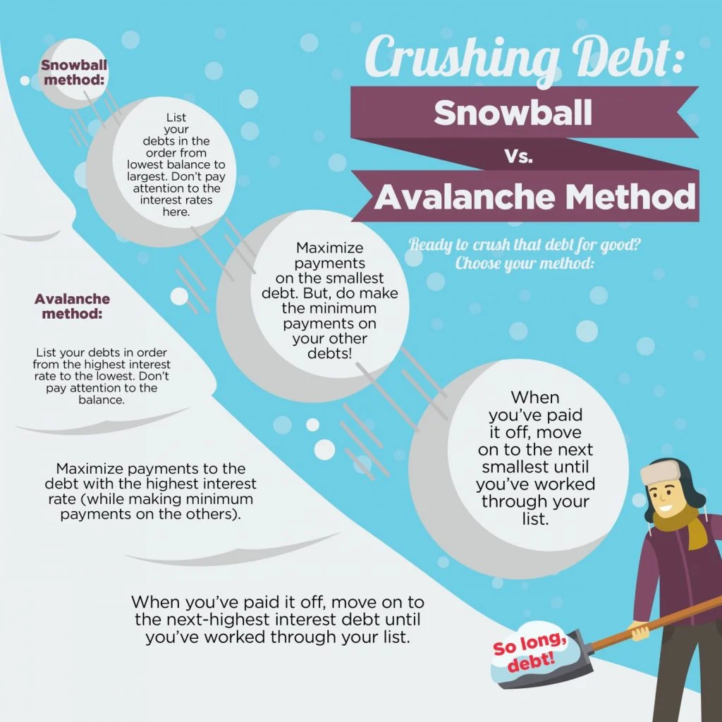 Crushing Debt: Snowball vs. Avalanche Method