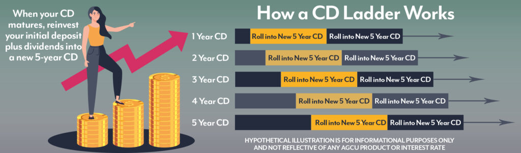 How a CD Ladder works. When your CD matures, reinvest your initial deposit plus dividends into a new 5-year CD